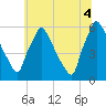 Market Street Bridge tide chart for Friday, July 4, 2025