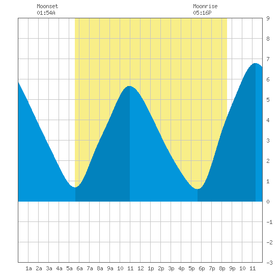 Market Street Bridge tide chart for Sunday, July 6, 2025