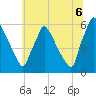 Market Street Bridge tide chart for Sunday, July 6, 2025