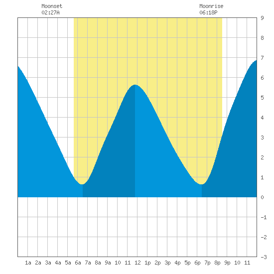 Market Street Bridge tide chart for Monday, July 7, 2025