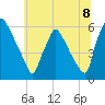 Market Street Bridge tide chart for Tuesday, July 8, 2025