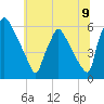 Market Street Bridge tide chart for Wednesday, July 9, 2025