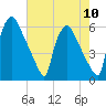 Market Street Bridge tide chart for Sunday, August 10, 2025