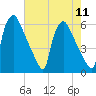 Market Street Bridge tide chart for Monday, August 11, 2025