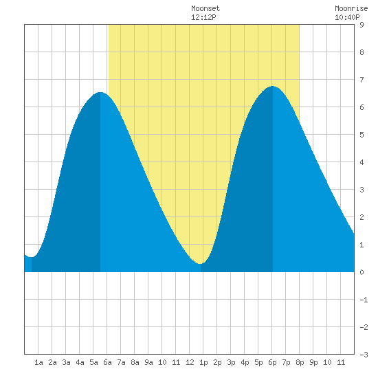 Market Street Bridge tide chart for Thursday, August 14, 2025