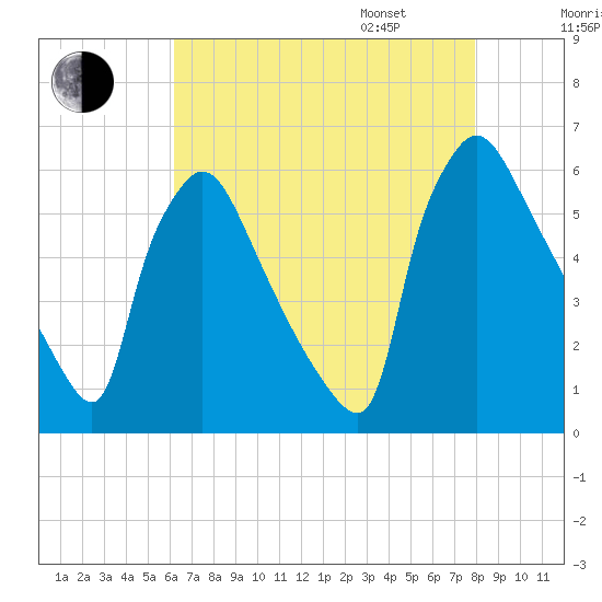 Market Street Bridge tide chart for Saturday, August 16, 2025