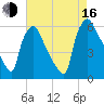 Market Street Bridge tide chart for Saturday, August 16, 2025