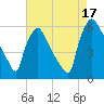 Market Street Bridge tide chart for Sunday, August 17, 2025