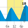 Market Street Bridge tide chart for Monday, August 18, 2025
