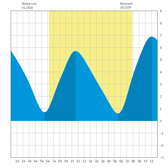 Market Street Bridge tide chart for Tuesday, August 19, 2025