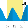 Market Street Bridge tide chart for Tuesday, August 19, 2025