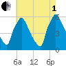 Market Street Bridge tide chart for Friday, August 1, 2025