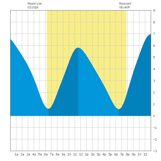 Market Street Bridge tide chart for Wednesday, August 20, 2025