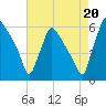 Market Street Bridge tide chart for Wednesday, August 20, 2025