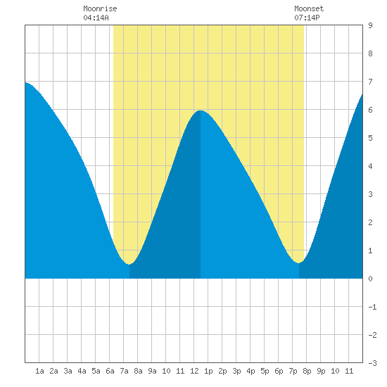 Market Street Bridge tide chart for Thursday, August 21, 2025