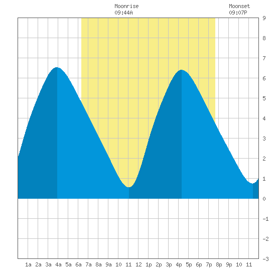 Market Street Bridge tide chart for Tuesday, August 26, 2025