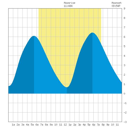 Market Street Bridge tide chart for Thursday, August 28, 2025