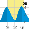 Market Street Bridge tide chart for Thursday, August 28, 2025