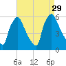 Market Street Bridge tide chart for Friday, August 29, 2025