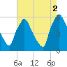 Market Street Bridge tide chart for Saturday, August 2, 2025