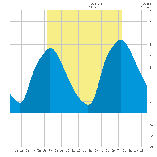Market Street Bridge tide chart for Saturday, August 30, 2025