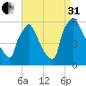 Market Street Bridge tide chart for Sunday, August 31, 2025