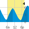 Market Street Bridge tide chart for Monday, August 4, 2025