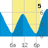 Market Street Bridge tide chart for Tuesday, August 5, 2025