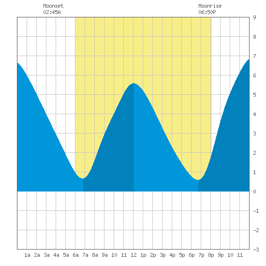 Market Street Bridge tide chart for Wednesday, August 6, 2025