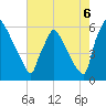 Market Street Bridge tide chart for Wednesday, August 6, 2025