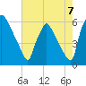 Market Street Bridge tide chart for Thursday, August 7, 2025