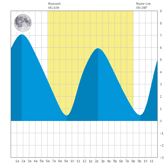 Market Street Bridge tide chart for Saturday, August 9, 2025