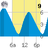 Market Street Bridge tide chart for Saturday, August 9, 2025