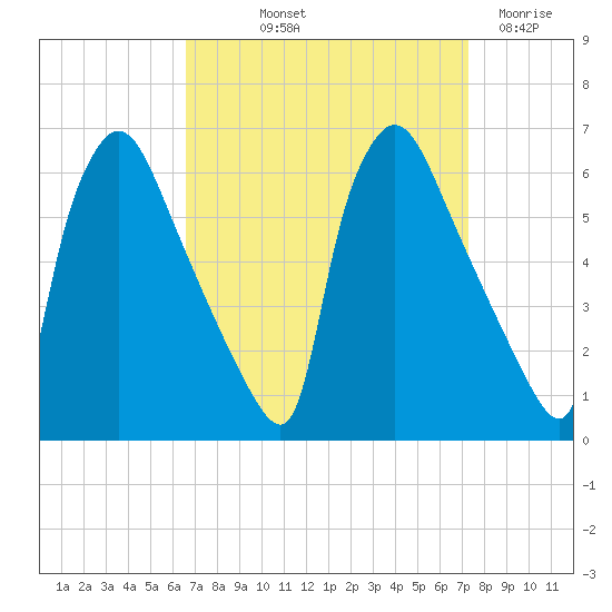 Market Street Bridge tide chart for Wednesday, September 10, 2025
