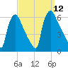 Market Street Bridge tide chart for Friday, September 12, 2025