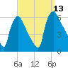 Market Street Bridge tide chart for Saturday, September 13, 2025