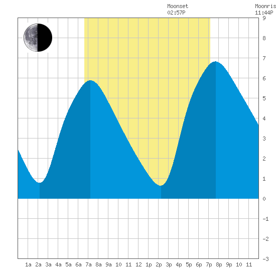 Market Street Bridge tide chart for Sunday, September 14, 2025