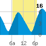 Market Street Bridge tide chart for Tuesday, September 16, 2025