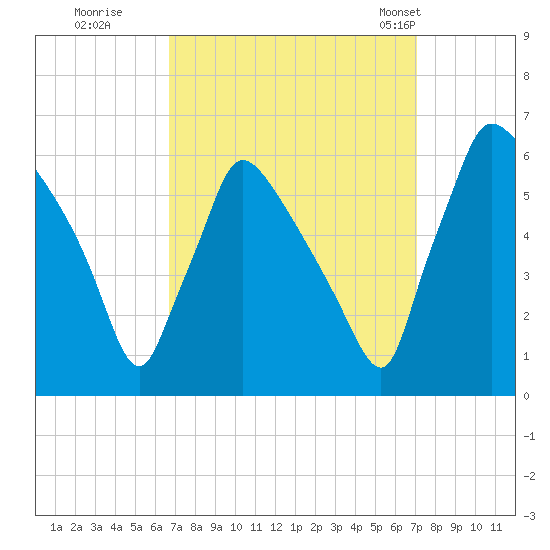 Market Street Bridge tide chart for Wednesday, September 17, 2025