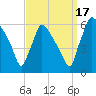 Market Street Bridge tide chart for Wednesday, September 17, 2025