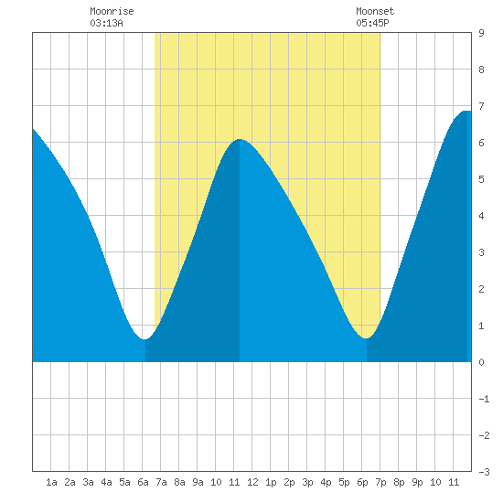 Market Street Bridge tide chart for Thursday, September 18, 2025