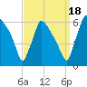 Market Street Bridge tide chart for Thursday, September 18, 2025