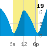 Market Street Bridge tide chart for Friday, September 19, 2025