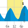 Market Street Bridge tide chart for Monday, September 1, 2025