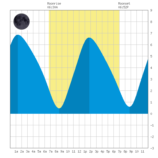 Market Street Bridge tide chart for Sunday, September 21, 2025