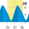 Market Street Bridge tide chart for Monday, September 22, 2025