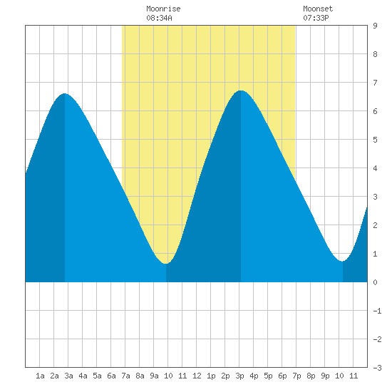 Market Street Bridge tide chart for Tuesday, September 23, 2025
