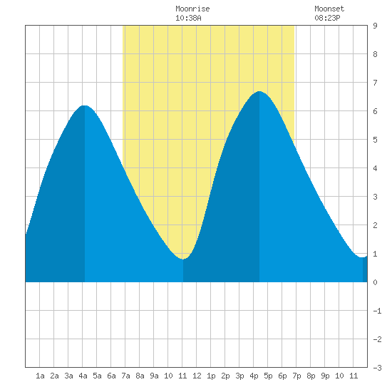 Market Street Bridge tide chart for Thursday, September 25, 2025
