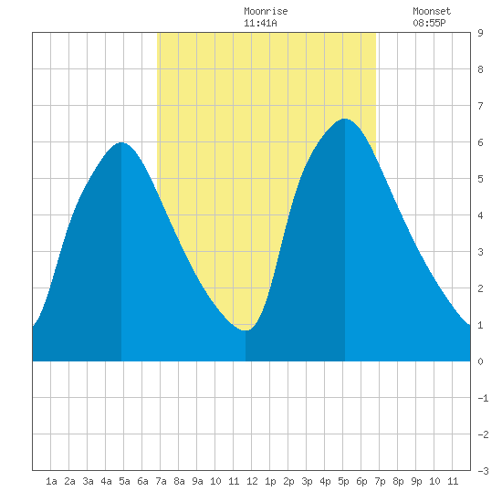 Market Street Bridge tide chart for Friday, September 26, 2025