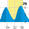 Market Street Bridge tide chart for Friday, September 26, 2025